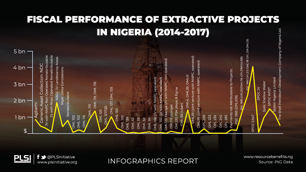 Fiscal Performance of Extractive Projects in Nigeria (2014-2017)